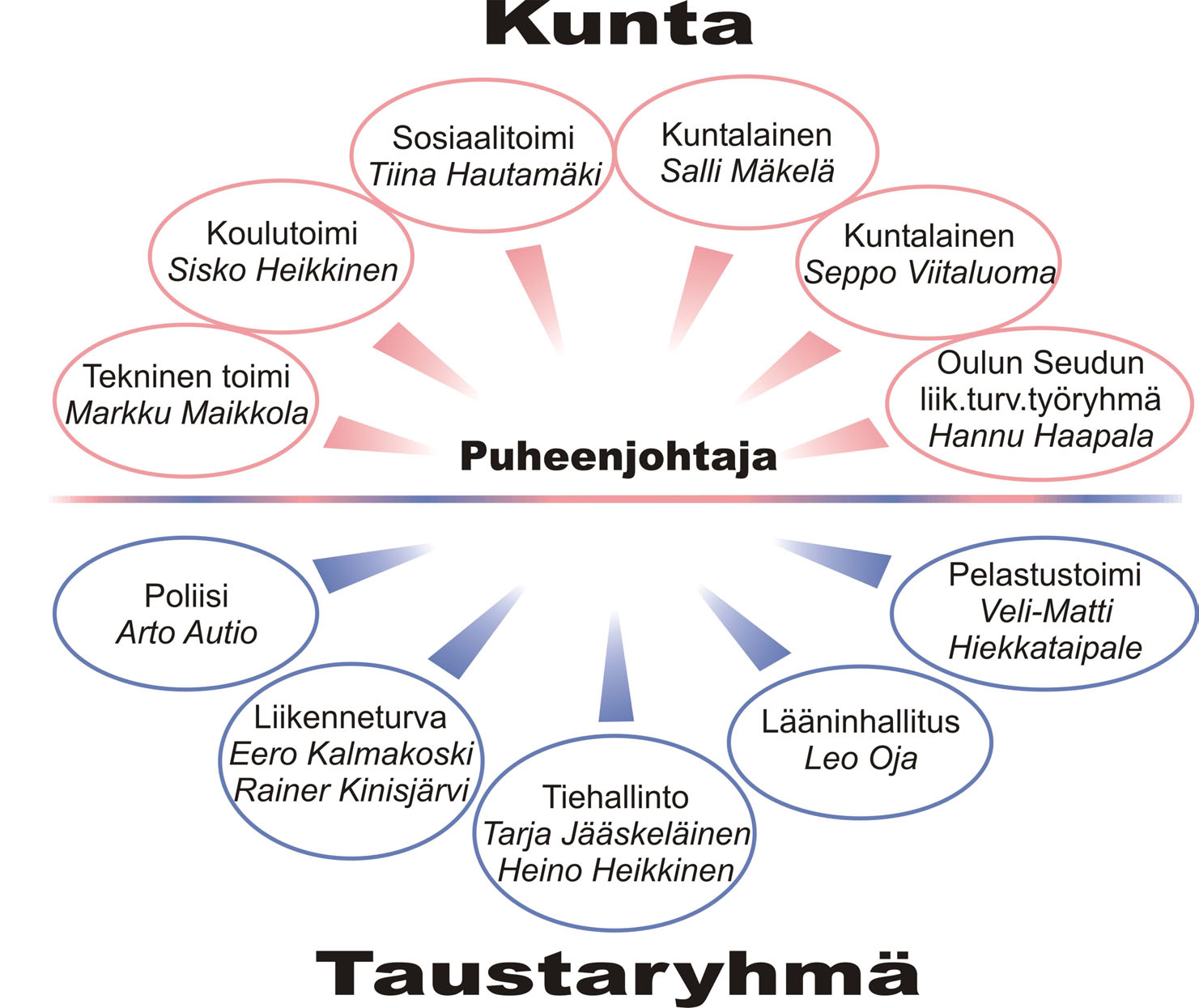 30 Hailuodon kunnan liikenneturvallisuussuunnitelmat LIIKENNEKASVATUSSUUNNITTELU 5.2.