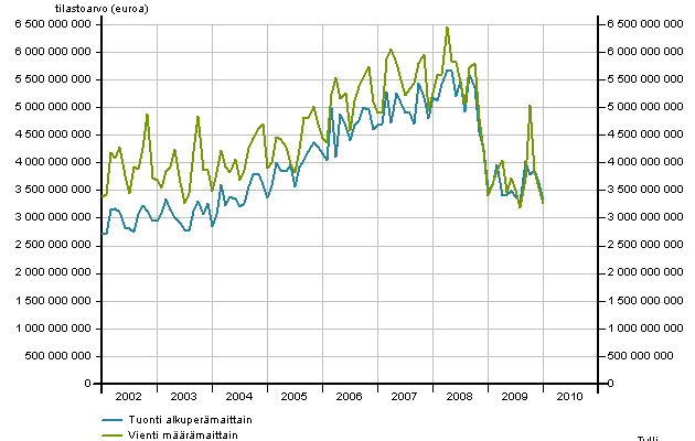 5.2 Vienti ja tuonti Kuvassa 29 on esitetty Suomen viennin ja tuonnin arvon kehittyminen vuosina 2002 2009, ja kuvassa 30 Suomen ja Venäjän välisen kaupan kehittyminen.