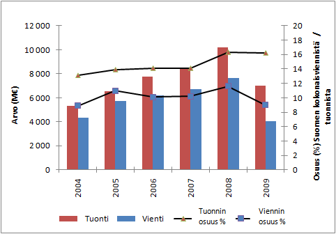 Suomen tuonti ja vienti vuosina 2002 2009 (Tilastokeskus 2010). Kuva 30. Suomen vienti Venäjälle ja Venäjän tuonti Suomeen sekä osuudet % kokonaisviennistä ja tuonnista (Tulli 2010).