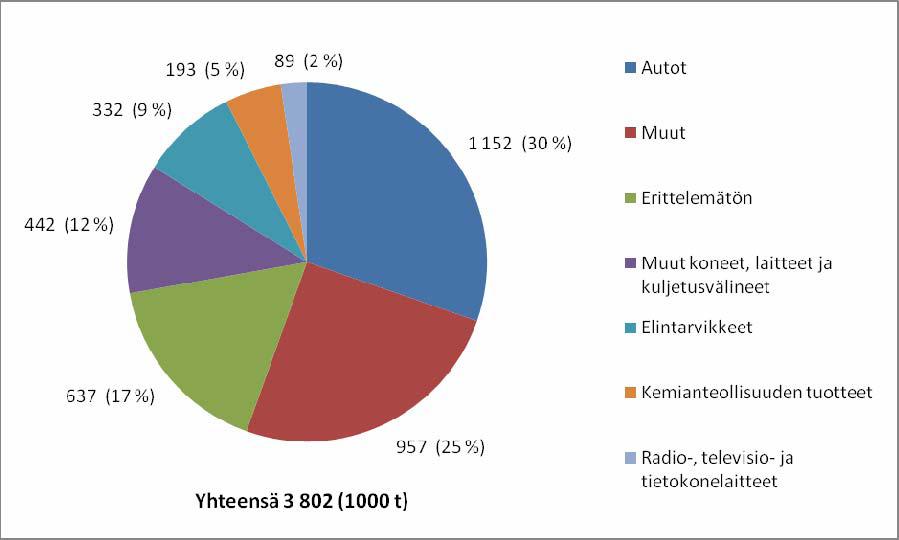 Kuva 32. Venäjälle suuntautuvan maantietransiton jakaumat tavaralajeittain (1000 tonnia v. 2008) (Posti et al.