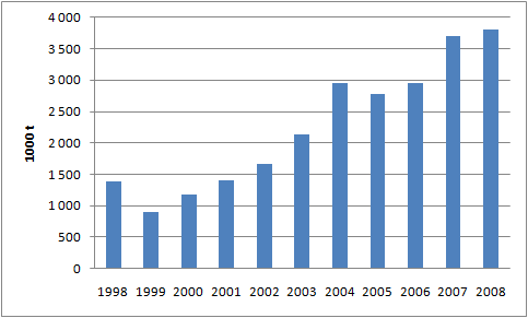 Kuva 35. Itään suuntautuvan maantietransiton kehittyminen. (data: Posti et al 2009). Kuva 36. Raskaiden ajoneuvojen lukumäärä rajaliikenteessä rajaasemittain vuosina 2002 helmikuu 2010.