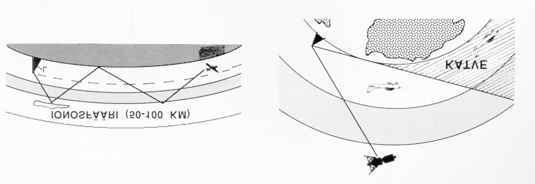 LENTÄJÄN KÄSIKIRJA sivu 482 takia. Kuva 2-12 Avaruusaaltoetenemisessä ionosfäärissä pitkät aallot (VLF, LF) taittuvat ja heijastuvat useaankin kertaan.