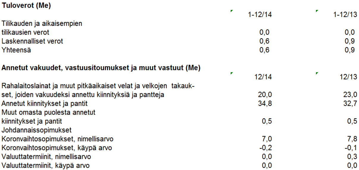 14 (17) Liitetiedot Tilinpäätöstiedotteessa esitetyt tiedot ovat tilintarkastamattomia. Tämä tilinpäätöstiedote on laadittu IAS 34 Osavuosikatsauksetstandardin mukaisesti.