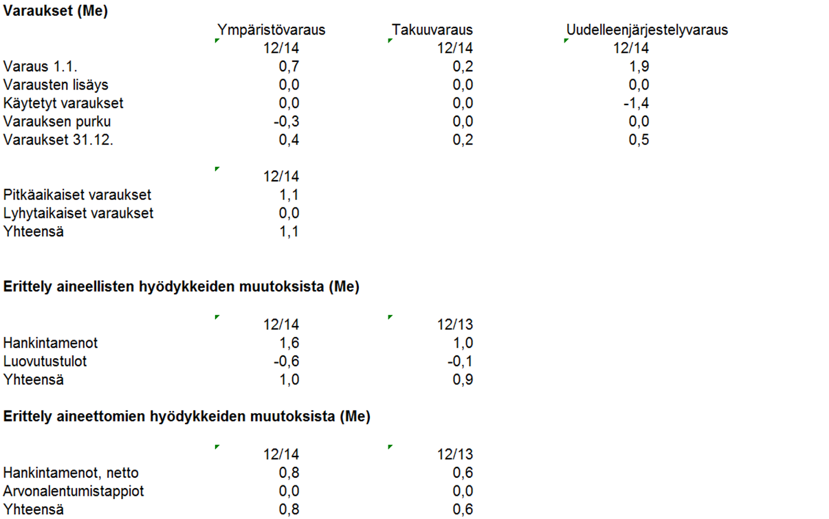 15 (17) Osakepääoma Osakepääoma osakelajeittain Osakkeita, Osuus, Osuus, Osuus, kpl % % euroa osak- äänistä osakepääkeista omasta K-osakkeet (10 ääntä) 7 682 500 12,8 59,5 810 255 A-osakkeet (1 ääni)