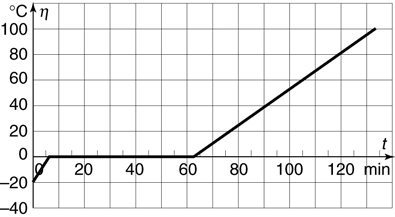 Physica 9 1. painos 3(7) Jään sulaminen s sm 333 1,00 kg 333 kg s 333 Δ ts 3330 s. P 0,1 kw Jään sulamiseen ja lämmitykseen kulunut aika: Δ + Δ t s 412 s + 3330 s 62,4 min.