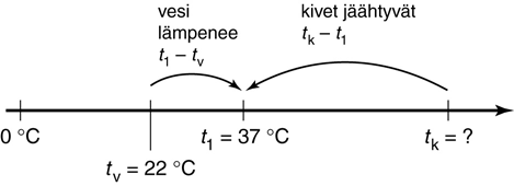 4 Veden alkulämpötila on t v 22 C ja loppulämpötila t 1 37 C.