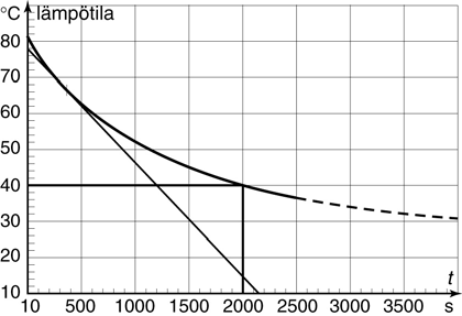 2 2 1 3 3 3 1 1 2 2 3 3 4,19 0,300 kg 21,3 C + 0,380 0,255 kg 21,3 C + 0,128 0,200 kg 100 C 4,19 0,300 kg + 0,380 0,255 kg + 0,128 0,200 kg 22,7605 C 22,8 C. Vastaus: Loppulämpötila oli 22,8 C. 12.