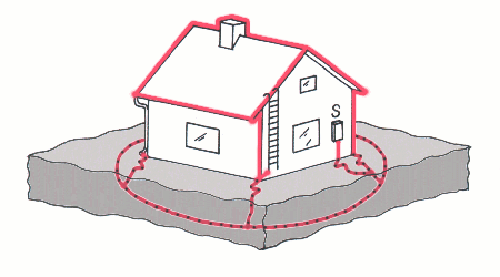 1. Kattojohtimien tai peltikaton maadoittaminen joka nurkasta rakennusta ympäröivään rengasmaadoitukseen antaa erinomaisen ukkossuojan. Kuvassa S merkitsee sähkökaappia tai vastaavaa.
