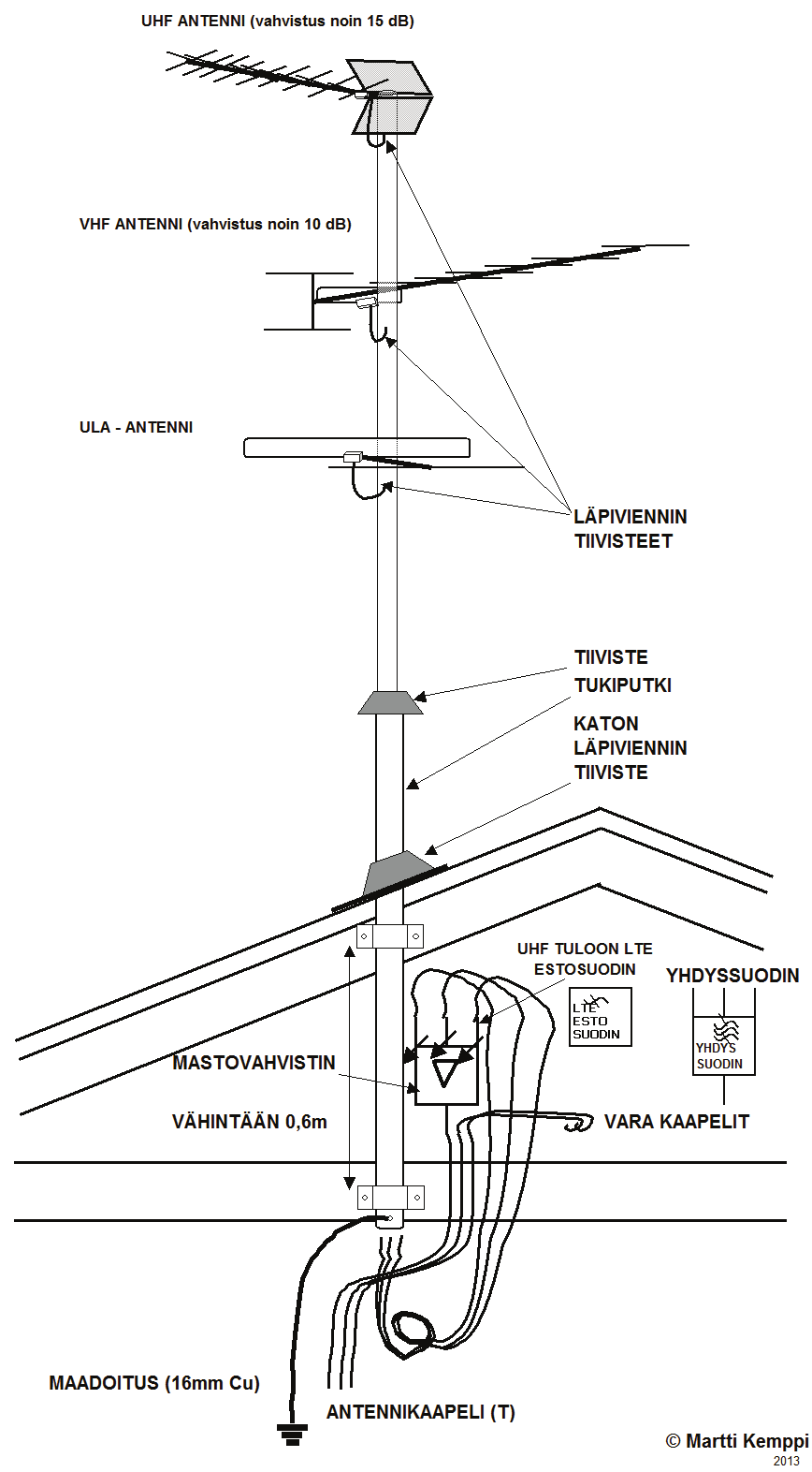 19 Martti Kemppi Antennimaston ja antennien asennus katolle, maston kiinnitys kattotuoliin.