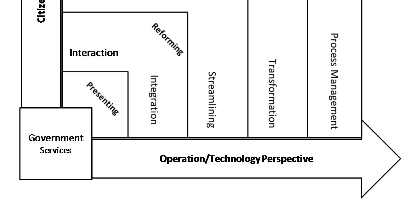 integraatio (integration) ja muutos (transformation) kuuluu operationaalisen ja teknologisen ominaisuuden alle.