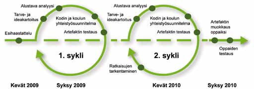 Meidän luokan juttu tieto- ja viestintätekniikka kodin ja koulun yhteistyön tukena tutkimuksessa on luonteenomaista, että siinä kehitetään laajasti käyttöönotettavaksi tarkoitettu artefakti,