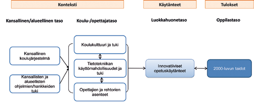 Juho Norrena, Marja Kankaanranta ja Marianna Nieminen Kuvio 1. Tutkimuksen viitekehys (esim. Law, Pelgrum & Plomp 2010; Bransford, Brown, & Cocking 1999; Darling- Hammond ym.