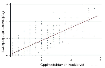 Juho Norrena, Marja Kankaanranta ja Marianna Nieminen Kuvio 2. Oppimistehtävien ja oppilastöiden yhteys Aineisto viittaa opettajien antamissa tehtävissä niin sanottuun kattovaikutukseen.