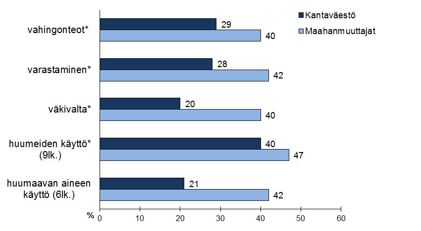 152 Kuvio 3 Vähintään 5 kertaa teon vuoden aikana tehneitä, %, (*=p<.