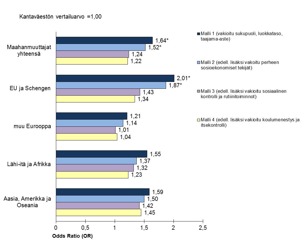 158 Kuvio 7 Maahanmuuttajien rikoskäyttäytymisen laajuuden taso (OR) kantaväestön vertailutasoon (=1,00) nähden, kun malleissa vakioidaan perhe- ja yksilötason taustatekijät (*=p<.