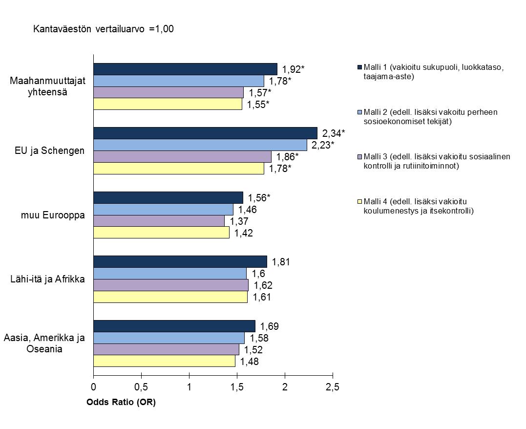 160 Kuvio 8 Maahanmuuttajien rikoskäyttäytymisen intensiivisyyden taso (OR) kantaväestön vertailutasoon (=1,00) nähden, kun malleissa vakioidaan perhe- ja yksilötason taustatekijät (*=p<.