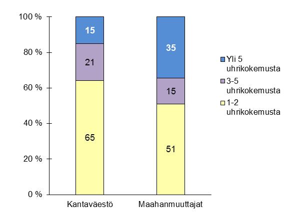 190 reista on kokenut uhkailua tai väkivaltaa korkeintaan yhden tai kaksi kertaa kuluneen vuoden aikana, mutta maahanmuuttajilla toistuvat uhrikokemukset ovat kantaväestöä yleisempiä.