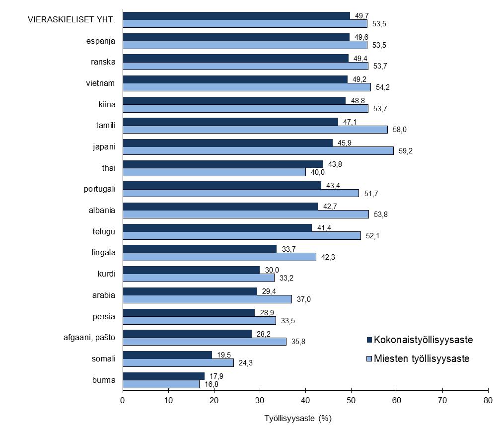 23 Kuvio 5 Koko väestön ja miesten työllisyysaste pääkieliryhmittäin vuonna 2010 (Tilastokeskus) Maahanmuuttajataustaisen väestön ammattirakenne poikkeaa Suomessa syntyneen väestön ammattirakenteesta.