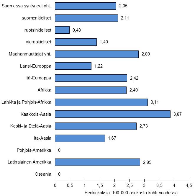 30 Henkirikokset Henkirikoksiin vuosina 2003 2011 syyllistyneistä 98 prosenttia asui Suomessa vakituisesti.