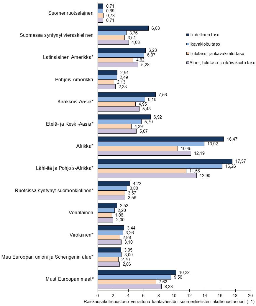 31 b) Raiskausrikokset Vakituisesti maassa asuvaan väestöön kuului vuosina 2010 2011 raiskausrikoksista epäillyistä 91 prosenttia.