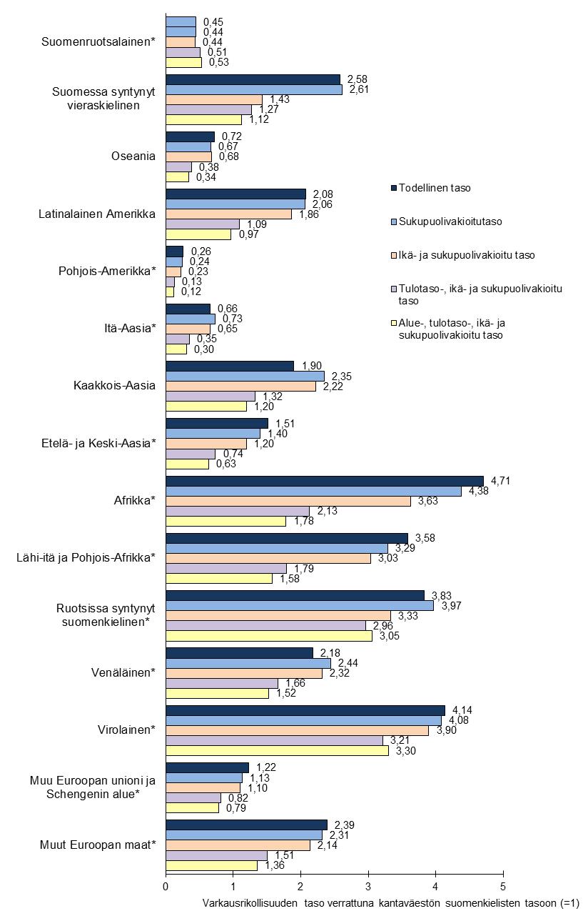 Kuvio 9 Varkausrikollisuuden taso pääväestöryhmissä vuosina 2010 2011 verrattuna syntyperäisten suomenkielisten rikollisuustasoon