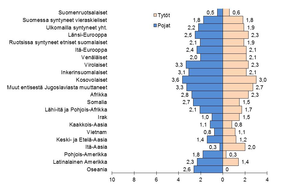 39 Kuvio 11 10 19-vuotiaiden nuorten varkausrikollisuuden tasot vuosina 2010 11 verrattuna syntyperäisten suomalaisten rikollisuustasoihin (OPTL) Tässä käsitellyistä väestöryhmistä syntyperäisiin