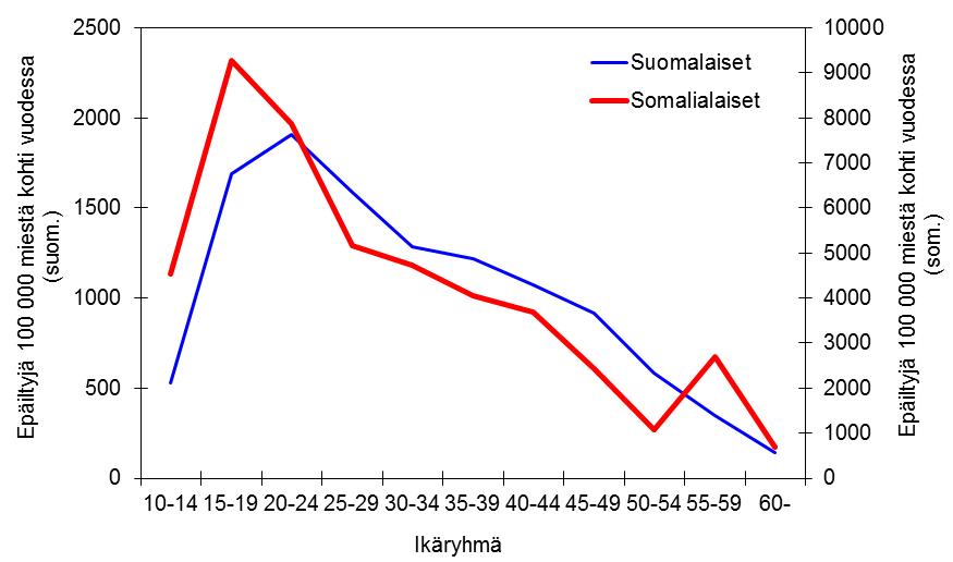 suomalaismiesten rikollisuustasoon. Huom.