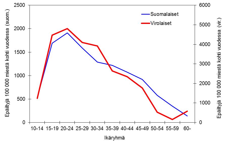 (OPTL) Varkausrikollisuuden ikärakenne oli kaikissa tässä käsitellyissä