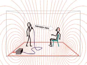 Tämän indusoituneen jännitteen kuulolaitteessa aiheuttama sähkövirta vahvistetaan kuulolaitteen vahvistimessa ja muutetaan jälleen kuultavaksi ääneksi kuulolaitteen kuulokeosassa. Kuva 5.