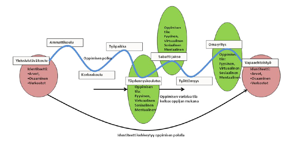 27 Kuva 6 Oppimisen vaihtelevat tilat oppimisen polulla Oppimisen polut on metafora, joka kuvaa opiskelumahdollisuuksia niin yksilön kuin koulutusjärjestelmän ja koulutuksen tarjoajien näkökulmasta.