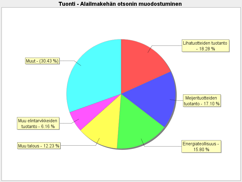 Vaikutukset, Alailmakehän