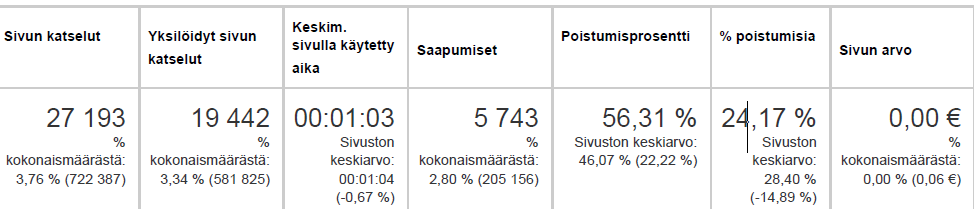 25 Nuorisotoiminnan nettisivut julkaistiin toukokuussa 2013 ja 1.1.2013 16.10.2013 nettisivujen katseluja on tullut yhteensä 27 193. Yksilöityjä sivun katseluja on ollut 19 442.