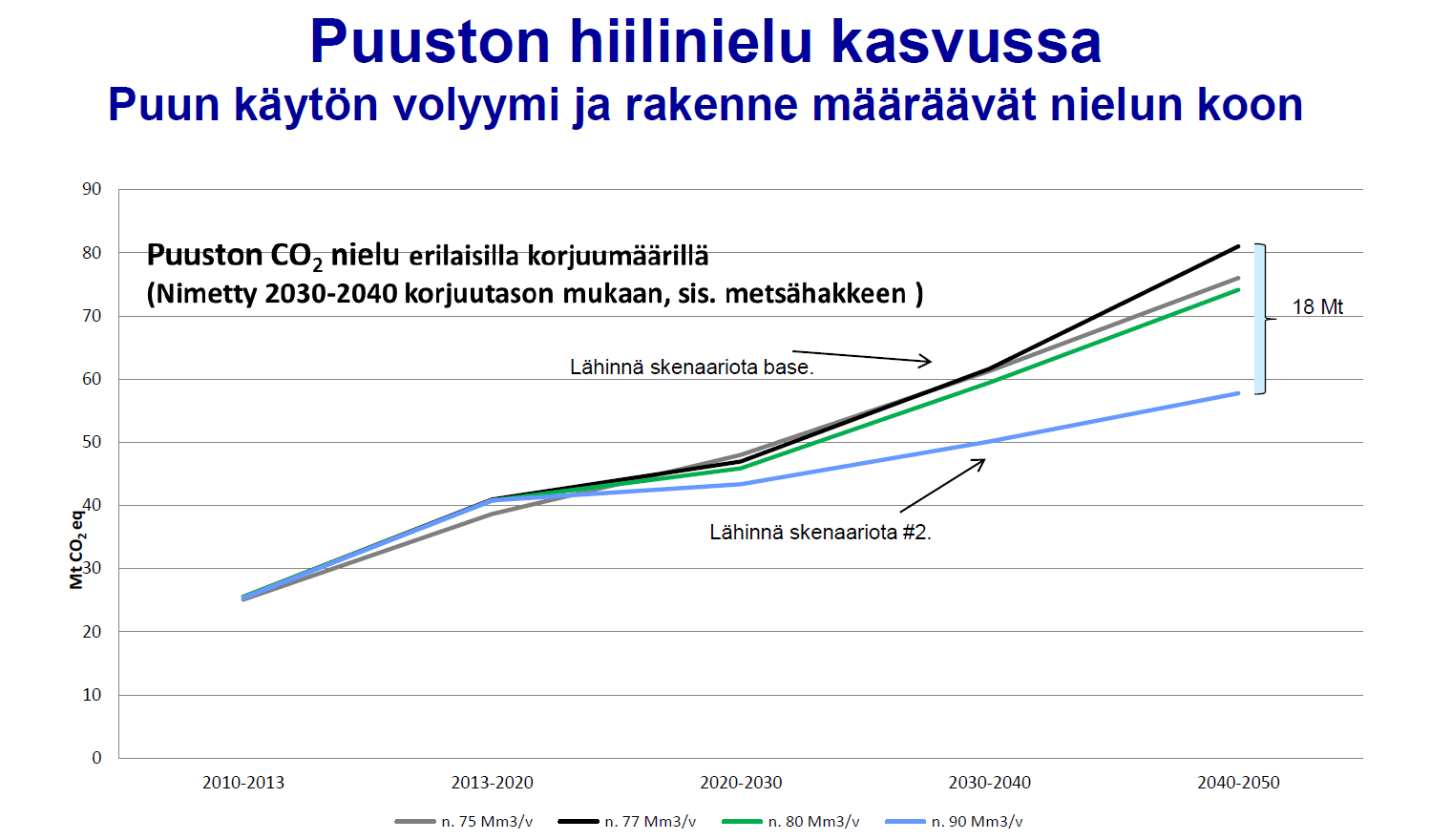 Suomen hiilineutraalisuus Suomi on poikkeuksellinen maa muiden maiden joukossa, sillä sen metsien hiilinielun ennustetaan kasvavan selvästi nykyisestä tasosta vuoteen 2050 asti (kuvat 4).