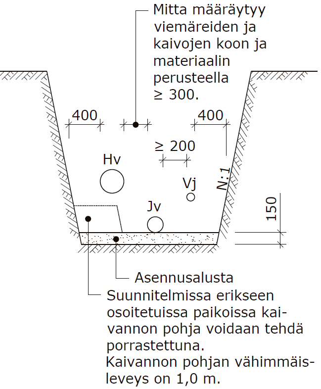 Viemärikaivannon poikkileikkaus 1)