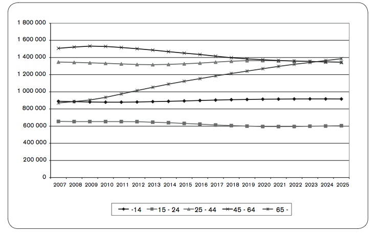 Liite 1. Väestön ikärakenneennuste vuoteen 2025 Kuviossa näkyy Suomen väestönkehitys. On huolehdittava siitä, että eläkeikäiselle väestölle on tarjolla palveluja heidän tarpeisiinsa.