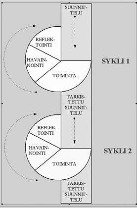 tavoitteiden jatkuva pohdinta ja kehittäminen. (Heikkinen & Jyrkämä 1999, 45.