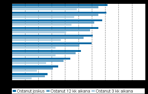 . Verkkokaupan kasvu hidastui. Verkkokauppojen asiakasmäärät Viimeisten kymmenen vuoden aikana verkkokaupan asiakkaiden määrä on suunnilleen kolminkertaistunut.