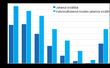 Erityisesti nuoret ja nuoret aikuiset ovat ottaneet uuden viestintätavan käyttöön. Peräti prosenttia -vuotiaista oli käyttänyt pikaviestinpalvelua viimeisten kolmen kuukauden aikana.