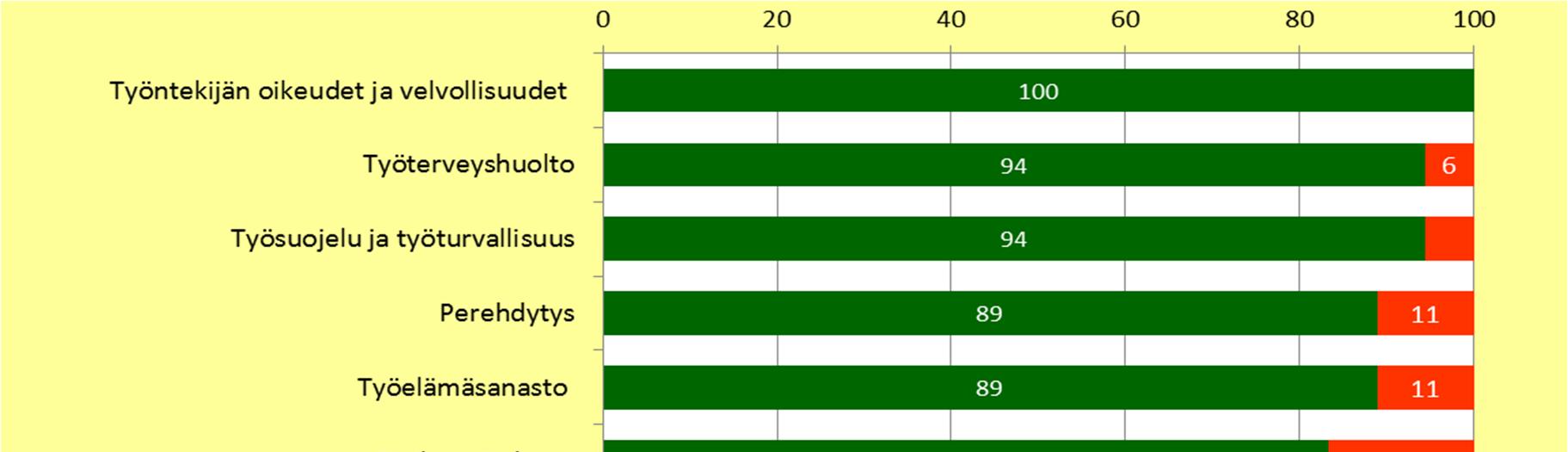 Kuva 4. Haastateltavien näkemykset kysymykseen, ovatko seuraavat teemat mielestäsi oikein valittuja toteutettaville verkkosivuille (n=18).