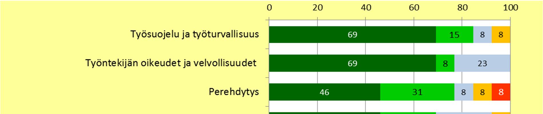 Kuva 5. Haastateltavien näkemykset kysymykseen, ovatko seuraavat teemat mielestäsi oikein valittuja toteutettaville verkkosivuille (n=13).