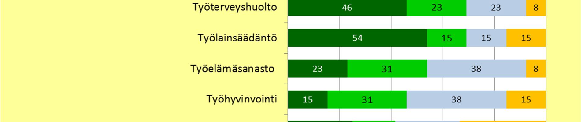 Lisäksi perehdytys, työterveyshuolto ja työlainsäädäntö nousevat selvästi tärkeiksi teemoiksi. Kaikkein epäilevimpiä haastatellut olivat jo edellä aiemmin nostettuihin kolmeen teemaan.