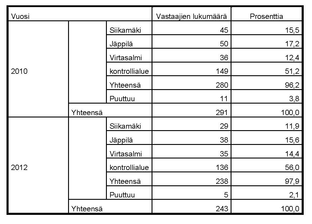 TAULUKKO 1. Vastaajien jakauma vuosittain ja alueellisesti Vuonna 2010 vastaajilta kysyttiin heidän perus- ja ammatillista koulutustaan.