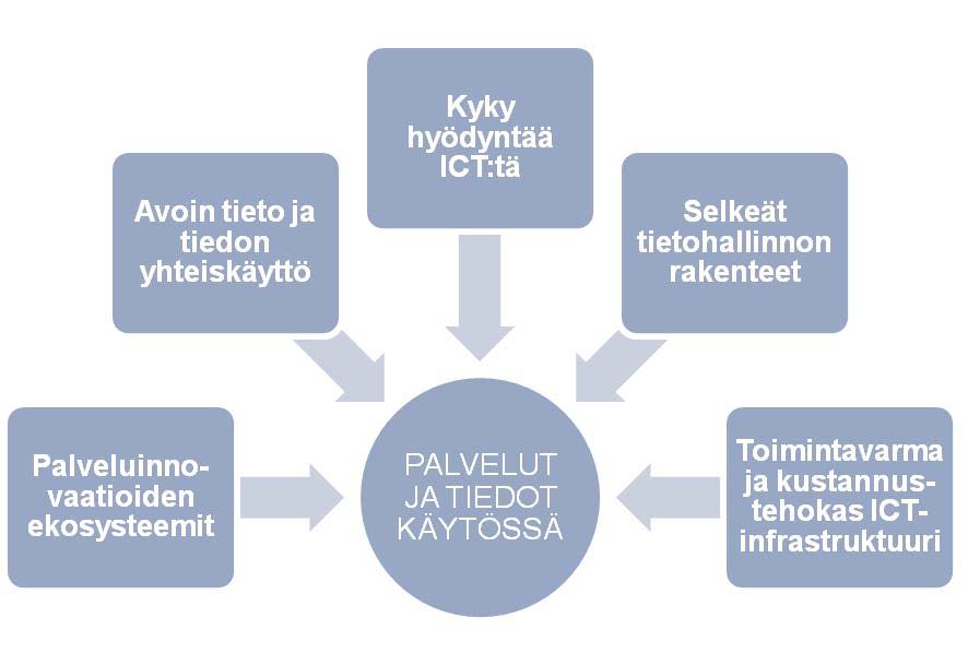 3 Strategian linjausalueet Strategian visiota, tavoitetilaa ja linjauksia on kehitetty rinnakkain.