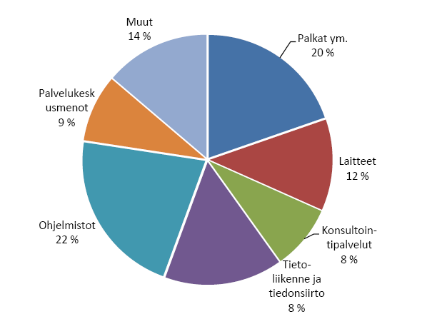 Valtion virastojen ja laitosten tietohallintomenot olivat vuonna 2011 yhteensä noin 892 miljoonaa euroa.