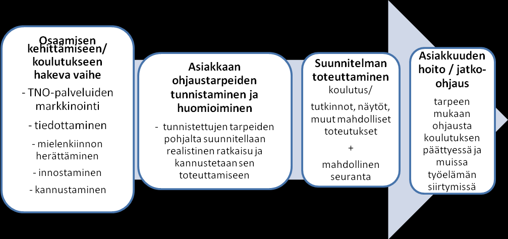 4. STRATEGISET TAVOITTEET JA TOIMENPIDE-EHDOTUKSET Tieto-, neuvonta- ja ohjauspalvelujen strategiset tavoitteet vuodelle 2015 Varsinais-Suomessa ovat 1. Asiakaslähtöiset palvelut 2.