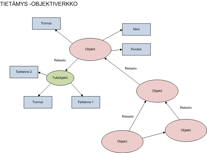 Tiedon tunnistaminen ja mallintaminen Tietoentiteettien erittely esim.