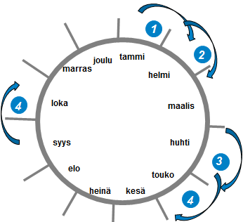 Kehitysaskeleita Säännöllinen yhteydenpito proaktiivisesti asiakkaitten kanssa Asiakkuusprosessin kehittäminen (myynnin 2 3 vastuulla) Malli