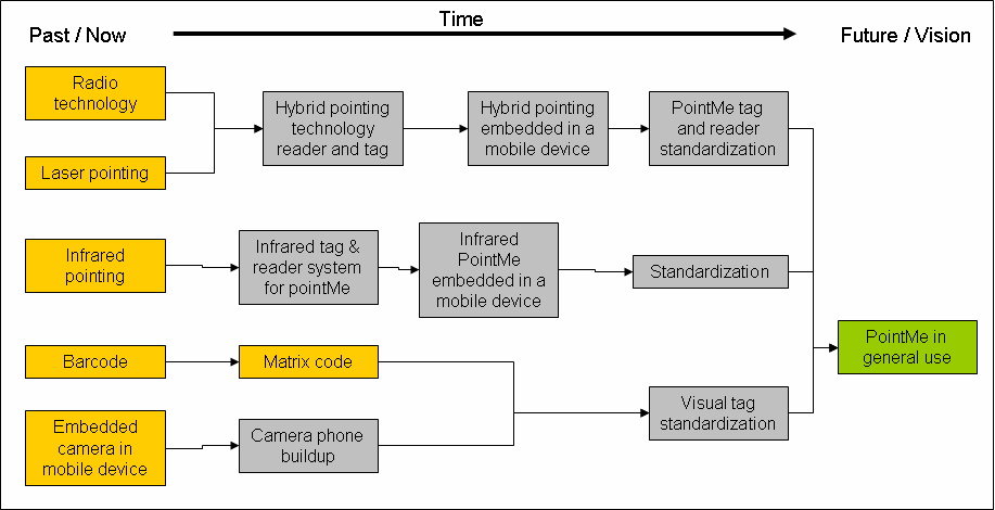 Technology Roadmap for Exergaming, EXERGAME VTT:n EXERGAME-projektissa tutkittiin, miten nuorten liikuntaharrastuksia voitaisiin lisätä yhdistämällä mobiililaitteilla (mm.