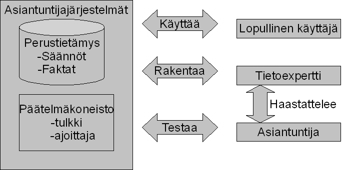 Kuva 8: Asiantuntijajärjestelmien rakenne (Käännetty Laurikkala 2001, s. 6).
