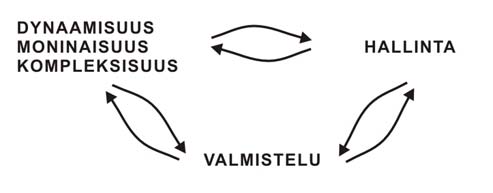 kokonaisuutta. Sotaraudan (1996, s. 115) mukaan dynaamisuuden, moninaisuuden ja kompleksisuuden lisääntyminen heikentää tapahtumien ja ilmiöiden ennustettavuutta lisäten toimijoiden epävarmuutta.